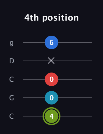 E Augmented Sharp 9th guitar tab — 4th position (4 0 0 x 6) in Double C (gCGCD)