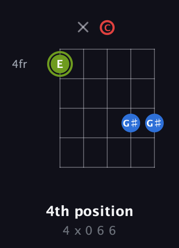 E Augmented guitar chord — 4th position (4 x 0 6 6) fretboard diagram in Double C (gCGCD)