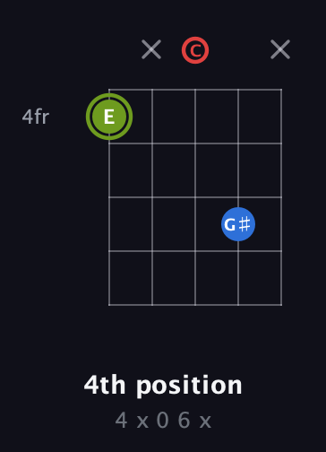 E Augmented guitar chord — 4th position (4 x 0 6 x) fretboard diagram in Double C (gCGCD)