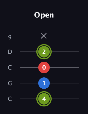 E Augmented guitar tab — Open (4 1 0 2 x) in Double C (gCGCD)