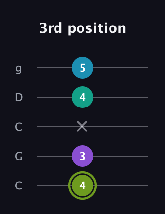 E Diminished Added 2nd guitar tab — 3rd position (4 3 x 4 5) in Double C (gCGCD)