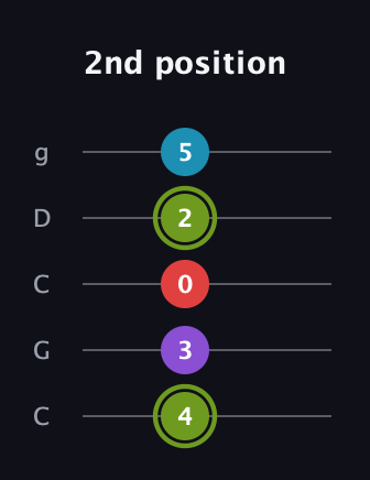 E Diminished Flat 13th guitar tab — 2nd position (4 3 0 2 5) in Double C (gCGCD)