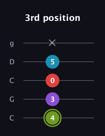 E Diminished Flat 13th guitar tab — 3rd position (4 3 0 5 x) in Double C (gCGCD)