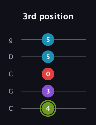 E Diminished Flat 13th guitar tab — 3rd position (4 3 0 5 5) in Double C (gCGCD)