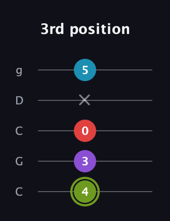 E Diminished Flat 13th guitar tab — 3rd position (4 3 0 x 5) in Double C (gCGCD)