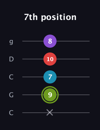 E Diminished Flat 13th guitar tab — 7th position (x 9 7 10 8) in Double C (gCGCD)