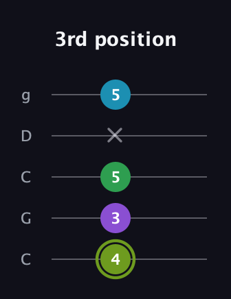E Diminished Flat 9th guitar tab — 3rd position (4 3 5 x 5) in Double C (gCGCD)