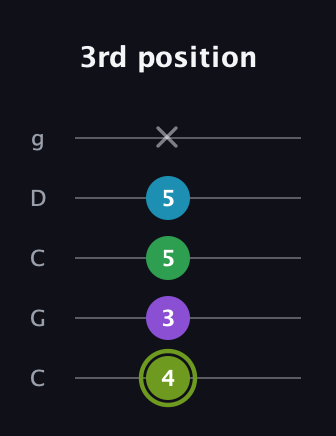E Diminished Flat 9th guitar tab — 3rd position (4 3 5 5 x) in Double C (gCGCD)