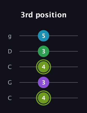E Diminished Flat 9th guitar tab — 3rd position (4 3 4 3 5) in Double C (gCGCD)