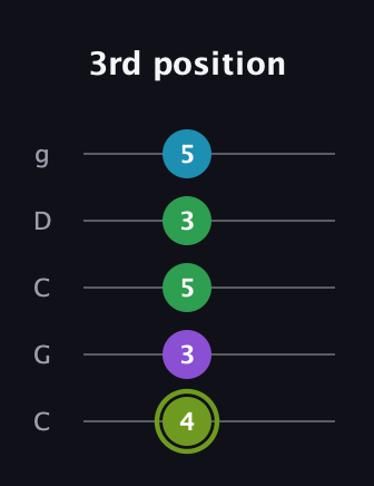 E Diminished Flat 9th guitar tab — 3rd position (4 3 5 3 5) in Double C (gCGCD)