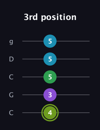 E Diminished Flat 9th guitar tab — 3rd position (4 3 5 5 5) in Double C (gCGCD)