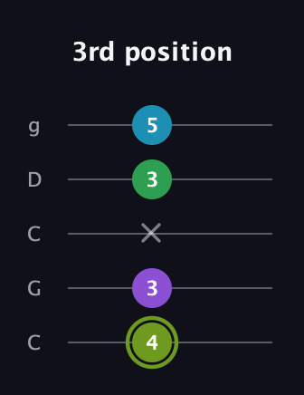 E Diminished Flat 9th guitar tab — 3rd position (4 3 x 3 5) in Double C (gCGCD)