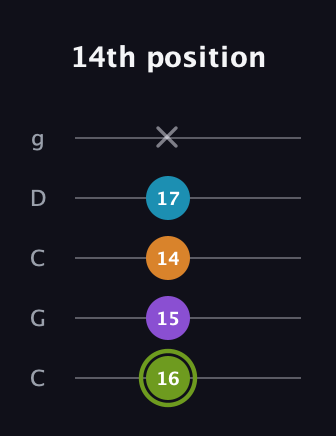 E Diminished Sharp 13th guitar tab — 14th position (16 15 14 17 x) in Double C (gCGCD)