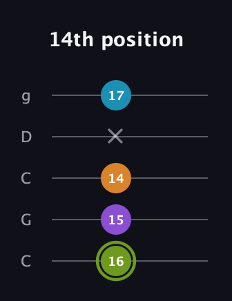 E Diminished Sharp 13th guitar tab — 14th position (16 15 14 x 17) in Double C (gCGCD)
