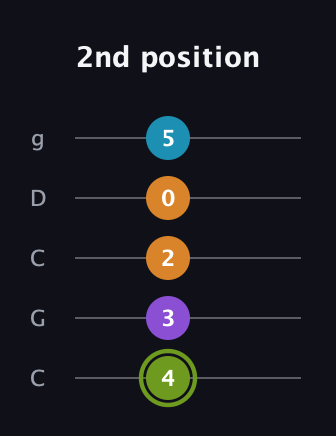 E Diminished Sharp 13th guitar tab — 2nd position (4 3 2 0 5) in Double C (gCGCD)