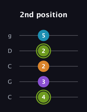 E Diminished Sharp 13th guitar tab — 2nd position (4 3 2 2 5) in Double C (gCGCD)