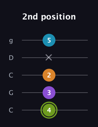 E Diminished Sharp 13th guitar tab — 2nd position (4 3 2 x 5) in Double C (gCGCD)