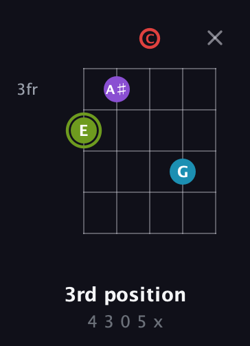 E Diminished Sharp 5th guitar chord — 3rd position (4 3 0 5 x) fretboard diagram in Double C (gCGCD)