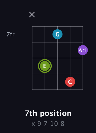 E Diminished Sharp 5th guitar chord — 7th position (x 9 7 10 8) fretboard diagram in Double C (gCGCD)