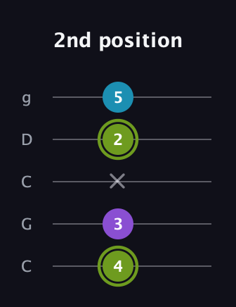 E Diminished Sharp 9th guitar tab — 2nd position (4 3 x 2 5) in Double C (gCGCD)