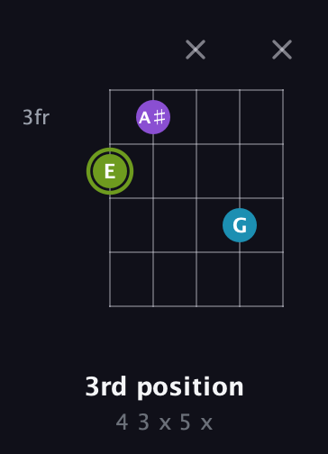 E Diminished Sharp 9th guitar chord — 3rd position (4 3 x 5 x) fretboard diagram in Double C (gCGCD)