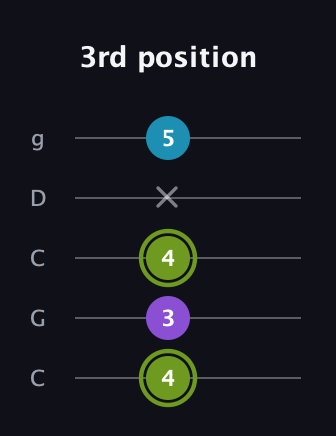 E Diminished Sharp 9th guitar tab — 3rd position (4 3 4 x 5) in Double C (gCGCD)