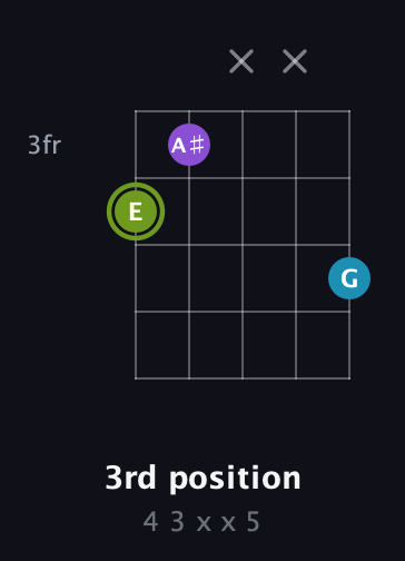 E Diminished Sharp 9th guitar chord — 3rd position (4 3 x x 5) fretboard diagram in Double C (gCGCD)