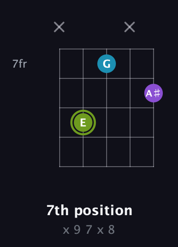 E Diminished Sharp 9th guitar chord — 7th position (x 9 7 x 8) fretboard diagram in Double C (gCGCD)
