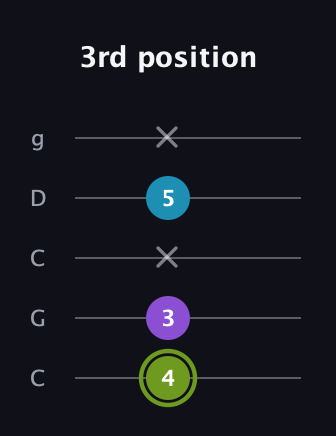 E Diminished guitar tab — 3rd position (4 3 x 5 x) in Double C (gCGCD)