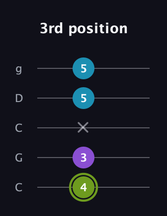 E Diminished guitar tab — 3rd position (4 3 x 5 5) in Double C (gCGCD)