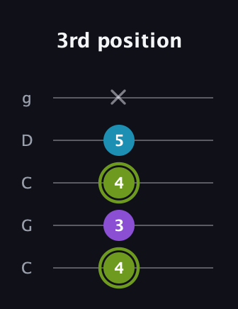 E Diminished guitar tab — 3rd position (4 3 4 5 x) in Double C (gCGCD)