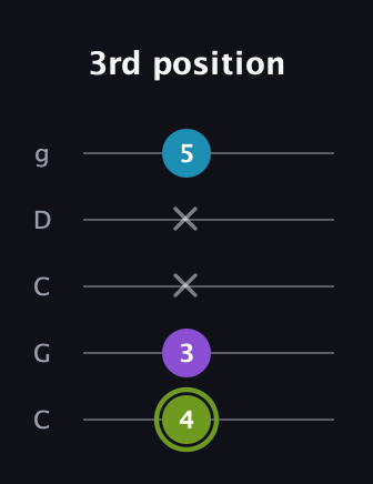 E Diminished guitar tab — 3rd position (4 3 x x 5) in Double C (gCGCD)