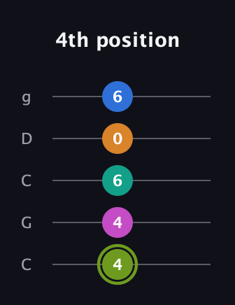E Dominant 9th Sharp 13th guitar tab — 4th position (4 4 6 0 6) in Double C (gCGCD)