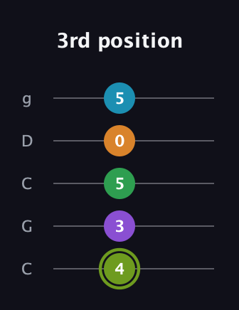 E Half-Diminished 7th Flat 9th guitar tab — 3rd position (4 3 5 0 5) in Double C (gCGCD)