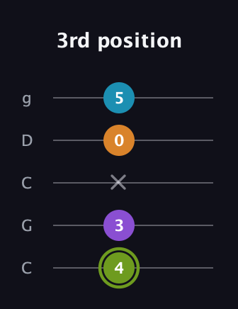 E Half-Diminished 7th Sharp 13th guitar tab — 3rd position (4 3 x 0 5) in Double C (gCGCD)