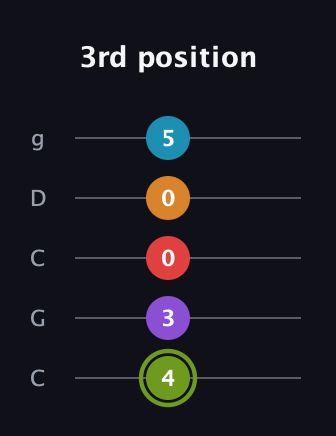 E Half-Diminished 7th Sharp 5th guitar tab — 3rd position (4 3 0 0 5) in Double C (gCGCD)