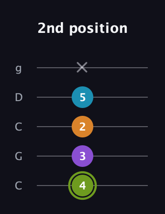 E Half-Diminished 7th Sharp 9th guitar tab — 2nd position (4 3 2 5 x) in Double C (gCGCD)