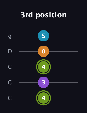 E Half-Diminished 7th Sharp 9th guitar tab — 3rd position (4 3 4 0 5) in Double C (gCGCD)