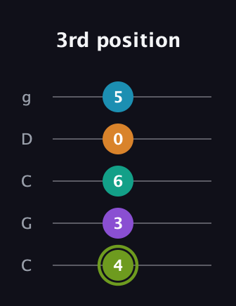 E Half-Diminished 9th guitar tab — 3rd position (4 3 6 0 5) in Double C (gCGCD)