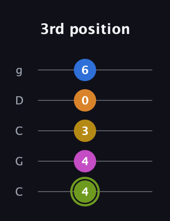E Major 7th Sharp 13th guitar tab — 3rd position (4 4 3 0 6) in Double C (gCGCD)