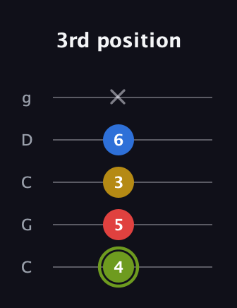 E Major 7th Sharp 5th guitar tab — 3rd position (4 5 3 6 x) in Double C (gCGCD)