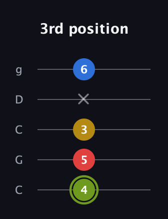 E Major 7th Sharp 5th guitar tab — 3rd position (4 5 3 x 6) in Double C (gCGCD)