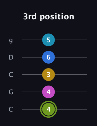 E Major 7th Sharp 9th guitar tab — 3rd position (4 4 3 6 5) in Double C (gCGCD)