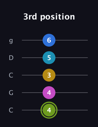 E Major 7th Sharp 9th guitar tab — 3rd position (4 4 3 5 6) in Double C (gCGCD)