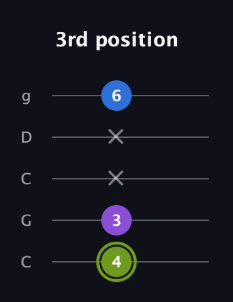 E Major Flat 5th guitar tab — 3rd position (4 3 x x 6) in Double C (gCGCD)