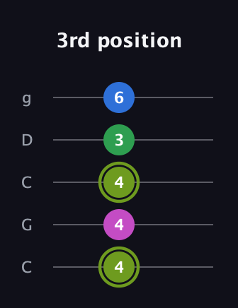 E Major Flat 9th guitar tab — 3rd position (4 4 4 3 6) in Double C (gCGCD)