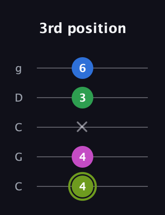 E Major Flat 9th guitar tab — 3rd position (4 4 x 3 6) in Double C (gCGCD)