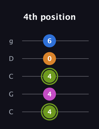 E Major Sharp 13th guitar tab — 4th position (4 4 4 0 6) in Double C (gCGCD)