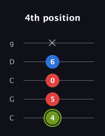 E Major Sharp 5th guitar tab — 4th position (4 5 0 6 x) in Double C (gCGCD)