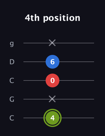 E Major Sharp 5th guitar tab — 4th position (4 x 0 6 x) in Double C (gCGCD)